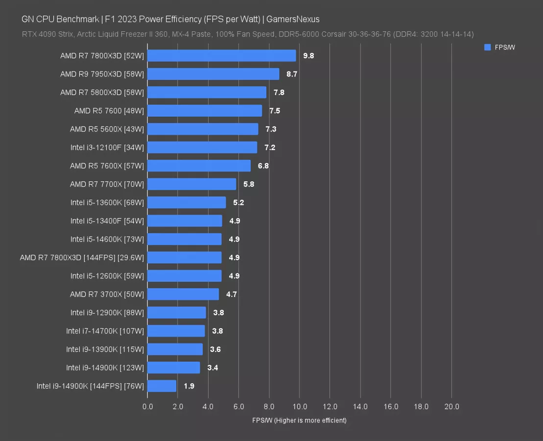 The Intel Problem: CPU Efficiency & Power Consumption | GamersNexus